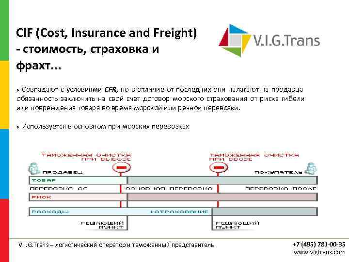 CIF (Cost, Insurance and Freight) - стоимость, страховка и фрахт. . . Совпадают с