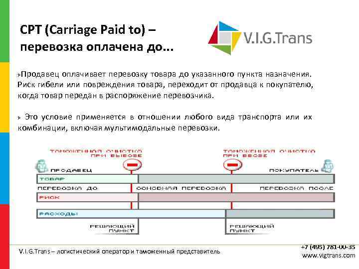 СРТ (Carriage Paid to) – перевозка оплачена до. . . Продавец оплачивает перевозку товара