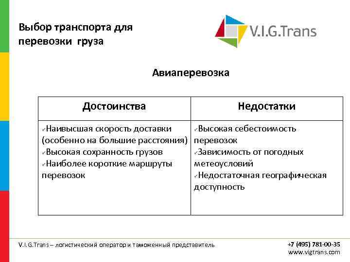 Выбор транспорта для перевозки груза Авиаперевозка Достоинства Недостатки Наивысшая скорость доставки Высокая себестоимость (особенно