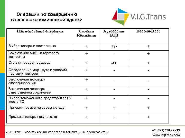 Операции по совершению внешне-экономической сделки Наименование операции Силами Компании Аутсорсинг ВЭД Door-to-Door Выбор товара