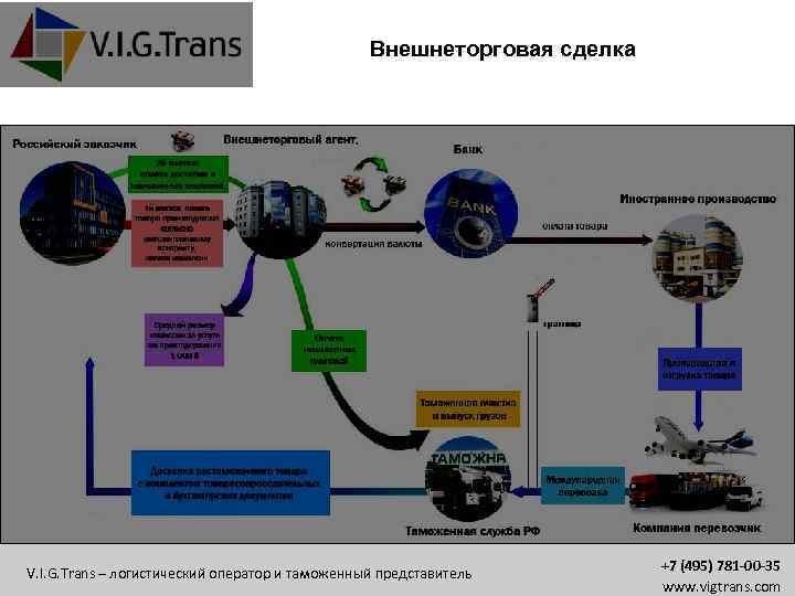 Внешнеторговая сделка V. I. G. Trans – логистический оператор и таможенный представитель +7 (495)