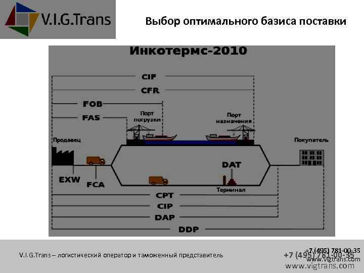 Базис поставки