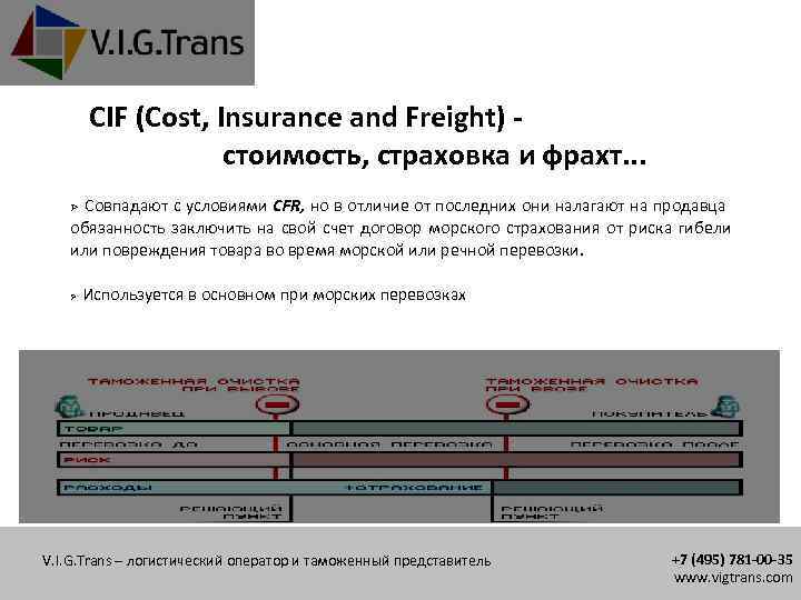CIF (Cost, Insurance and Freight) стоимость, страховка и фрахт. . . Совпадают с условиями