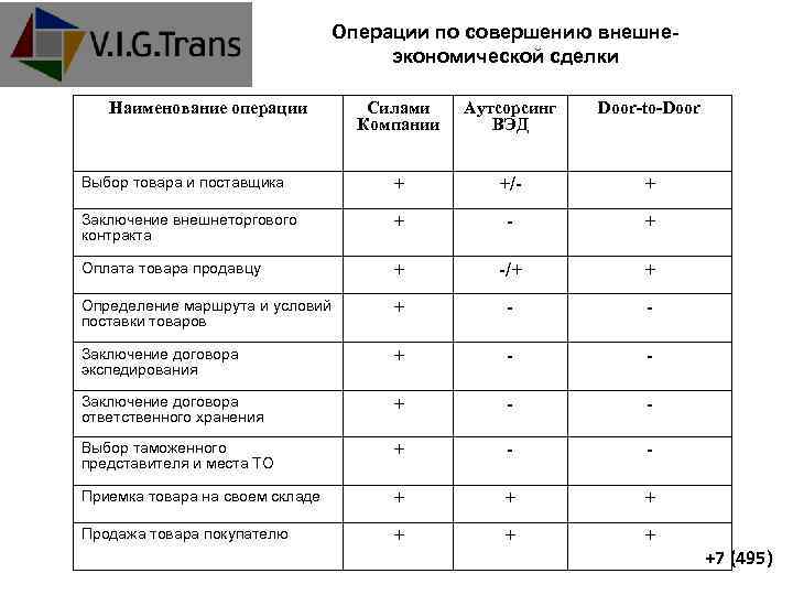 Операции по совершению внешнеэкономической сделки Наименование операции Силами Компании Аутсорсинг ВЭД Door-to-Door Выбор товара
