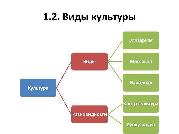 1. 2. Виды культуры Элитарная Виды Массовая Народная Культура Контр-культура Разновидности Субкультура 