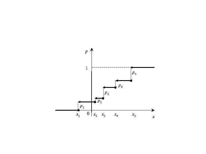 p 1 p 5 p 4 p 3 p 2 p 1 х1 0