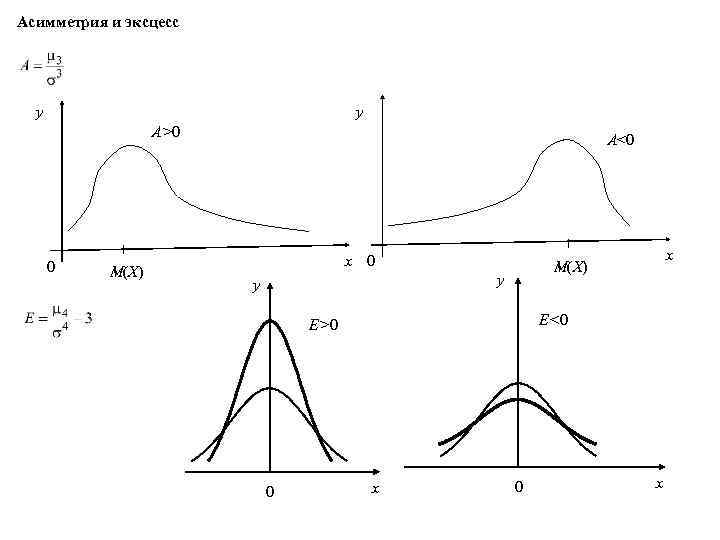 Асимметрия и эксцесс у у А>0 0 M(X) А<0 х 0 y y E<0