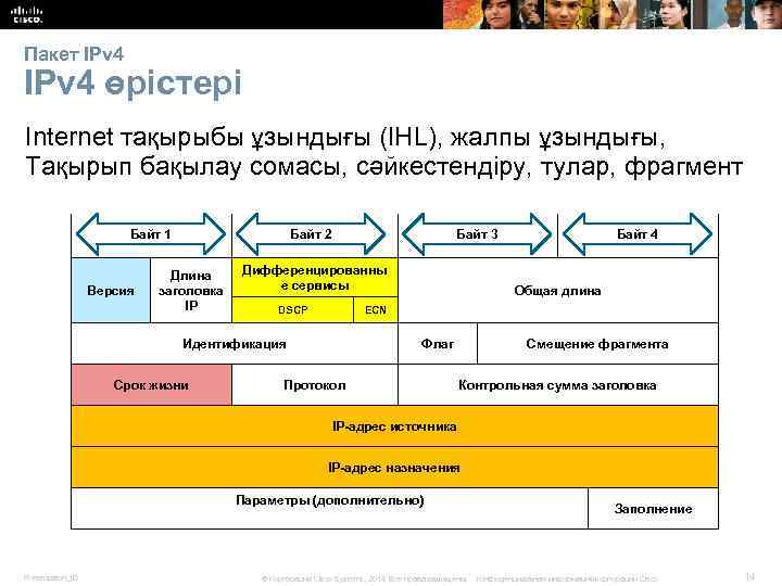 Пакет IPv 4 өрістері Internet тақырыбы ұзындығы (IHL), жалпы ұзындығы, Тақырып бақылау сомасы, сәйкестендіру,