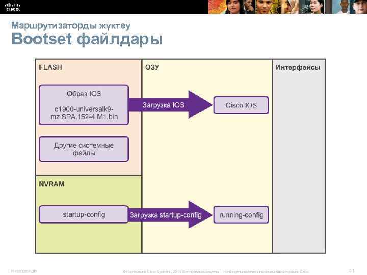 Маршрутизаторды жүктеу Bootset файлдары Presentation_ID © Корпорация Cisco Systems, 2014. Все права защищены. Конфиденциальная