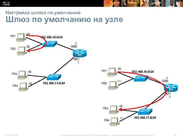 Настройка шлюза по умолчанию Шлюз по умолчанию на узле ПК 1 ПК 2 .