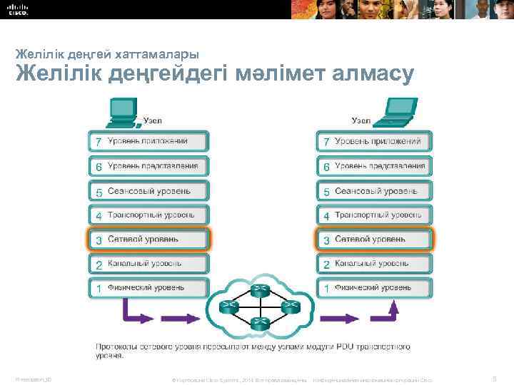 Желілік деңгей хаттамалары Желілік деңгейдегі мәлімет алмасу Presentation_ID © Корпорация Cisco Systems, 2014. Все