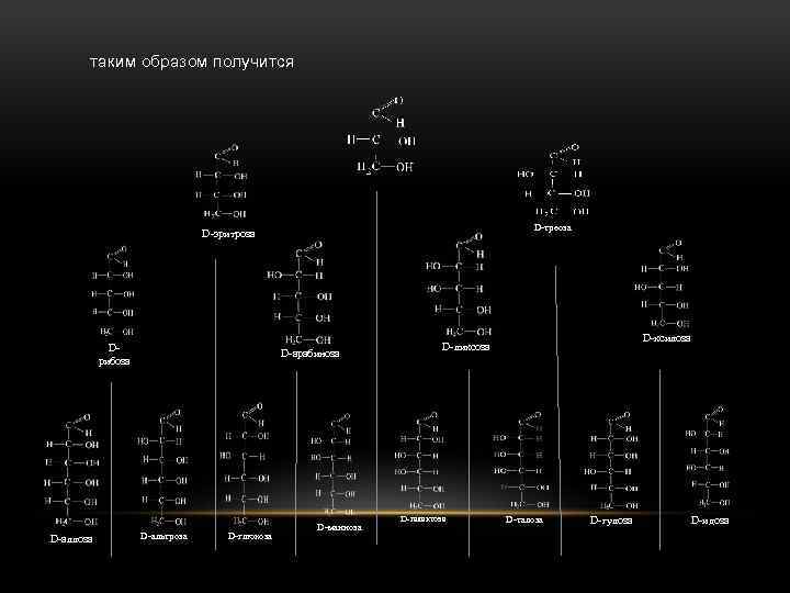 таким образом получится D-треоза D-эритроза Dрибоза D-аллоза D-арабиноза D-альтроза D-глюкоза D-манноза D-ксилоза D-ликсоза D-галактоза