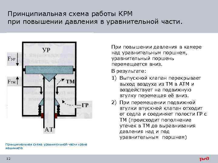 Принципиальная схема работы КРМ при повышении давления в уравнительной части. При повышении давления в