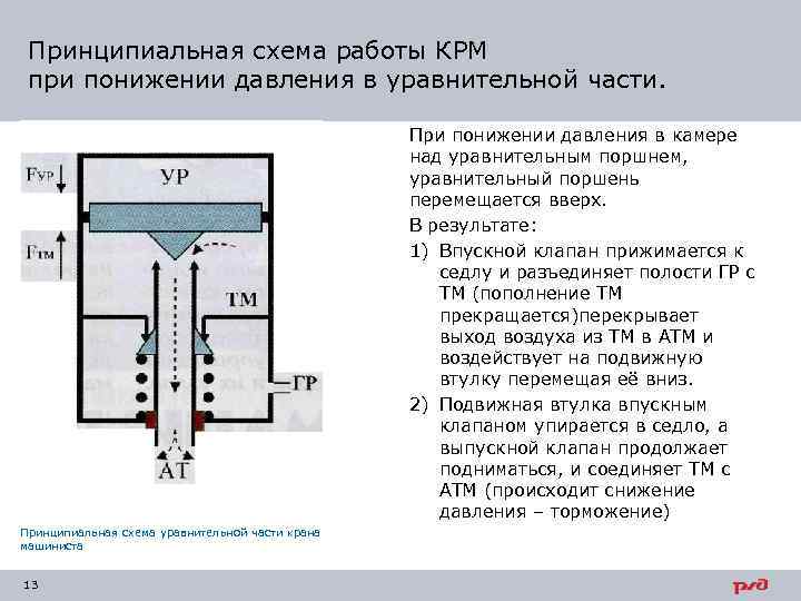 Принципиальная схема работы КРМ при понижении давления в уравнительной части. При понижении давления в