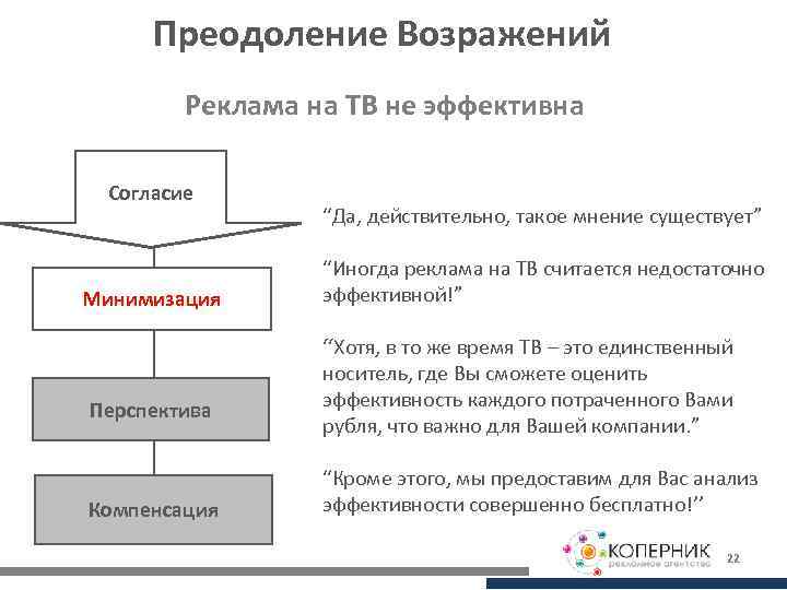 Преодоление Возражений Реклама на ТВ не эффективна Согласие Минимизация Перспектива Компенсация “Да, действительно, такое