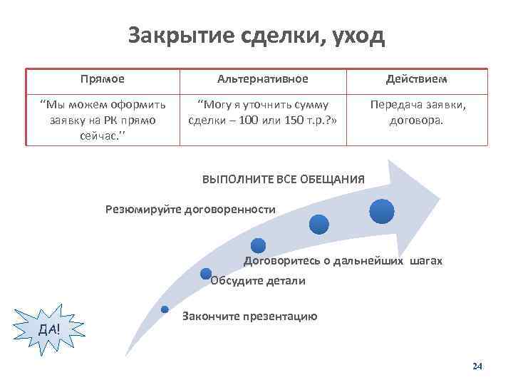 Закрытие сделки, уход Прямое Альтернативное Действием ‘‘Мы можем оформить заявку на РК прямо сейчас.
