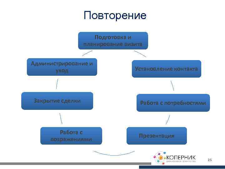 Повторение Подготовка и планирование визита Администрирование и уход Закрытие сделки Работа с возражениями Установление