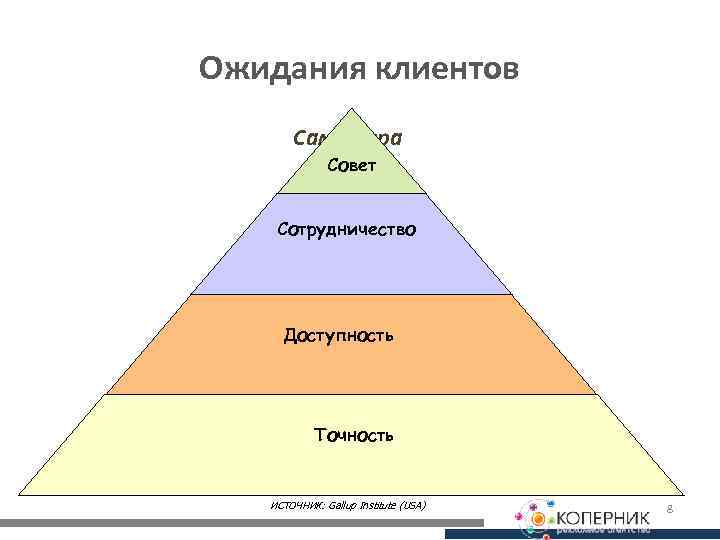 Ожидания клиентов Самовыра жение Совет Уважение Сотрудничество Социальные потребности Доступность Безопасность Точность Физиологические потребности