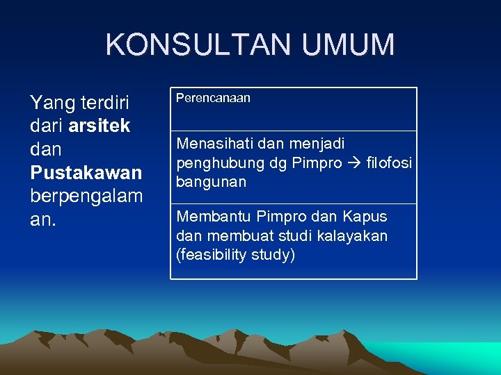 KONSULTAN UMUM Yang terdiri dari arsitek dan Pustakawan berpengalam an. Perencanaan Menasihati dan menjadi