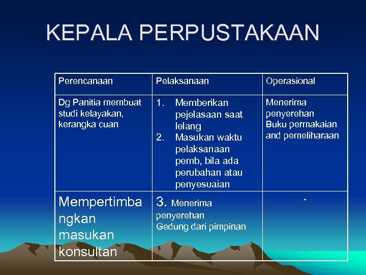 KEPALA PERPUSTAKAAN Perencanaan Pelaksanaan Operasional Dg Panitia membuat studi kelayakan, kerangka cuan 1. Menerima