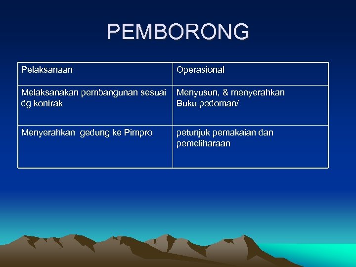 PEMBORONG Pelaksanaan Operasional Melaksanakan pembangunan sesuai dg kontrak Menyusun, & menyerahkan Buku pedoman/ Menyerahkan