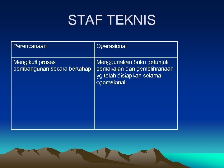 STAF TEKNIS Perencanaan Operasional Mengikuti proses Menggunakan buku petunjuk pembangunan secara bertahap pemakaian dan