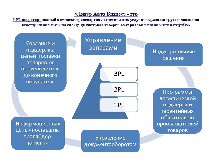  «Лидер Авто Бизнес» - это 3 PL оператор- полный комплекс транспортно-логистических услуг от