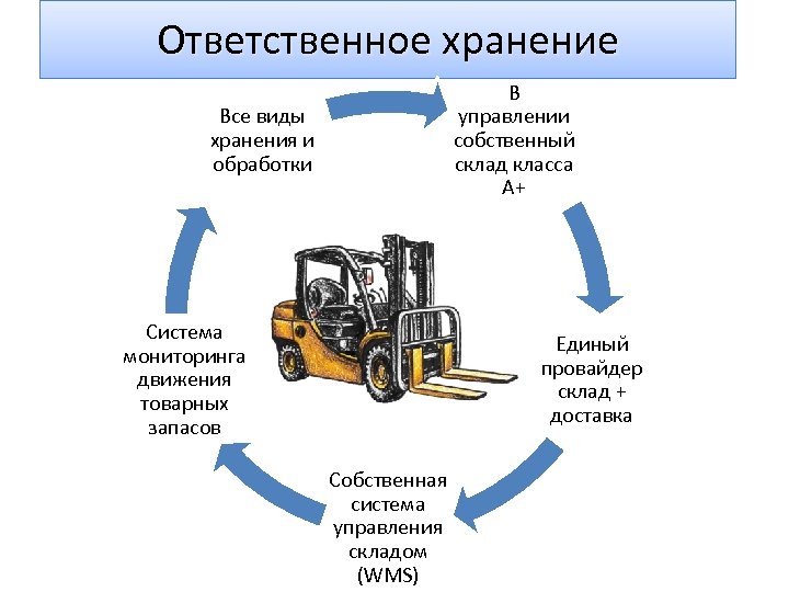 Ответственное хранение В управлении собственный склад класса А+ Все виды хранения и обработки Система