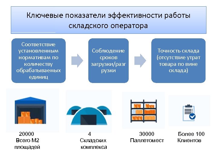 Ключевые показатели эффективности работы складского оператора Соответствие установленным нормативам по количеству обрабатываемых единиц 20000