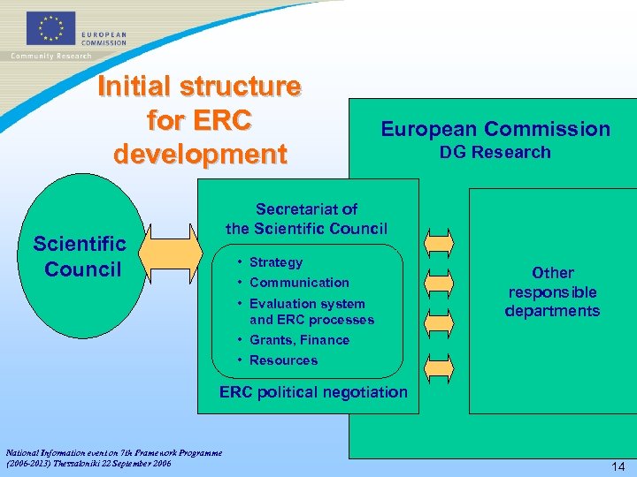 Initial structure for ERC development European Commission DG Research Secretariat of the Scientific Council