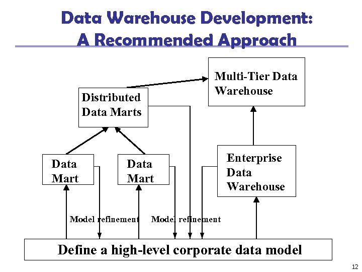 Data Warehouse Development: A Recommended Approach Multi-Tier Data Warehouse Distributed Data Marts Data Mart