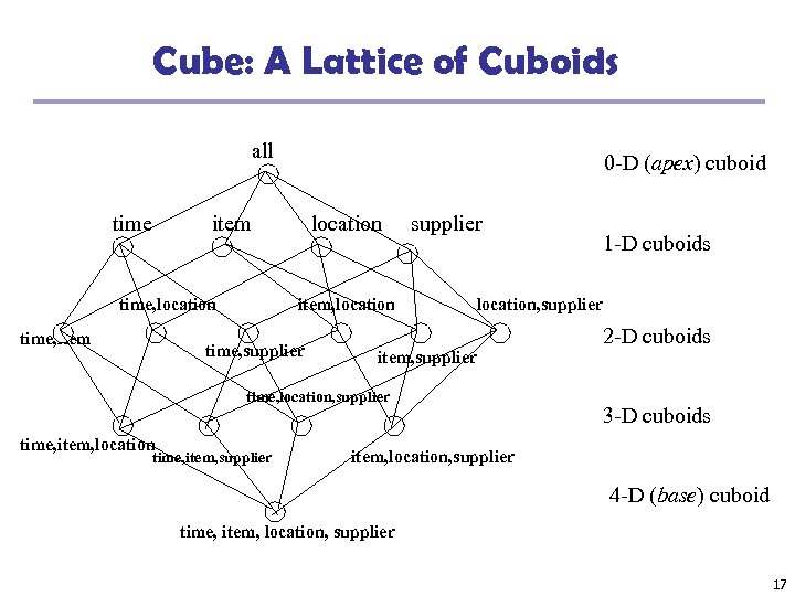 Cube: A Lattice of Cuboids all time 0 -D (apex) cuboid item time, location