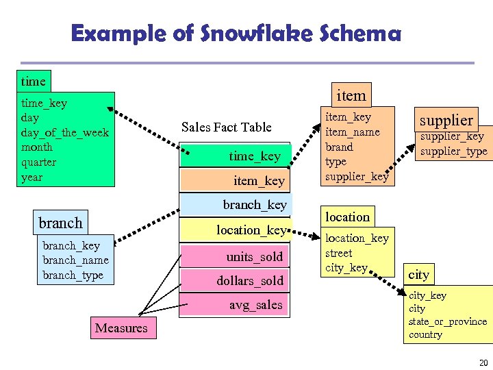 Example of Snowflake Schema time_key day_of_the_week month quarter year item Sales Fact Table time_key