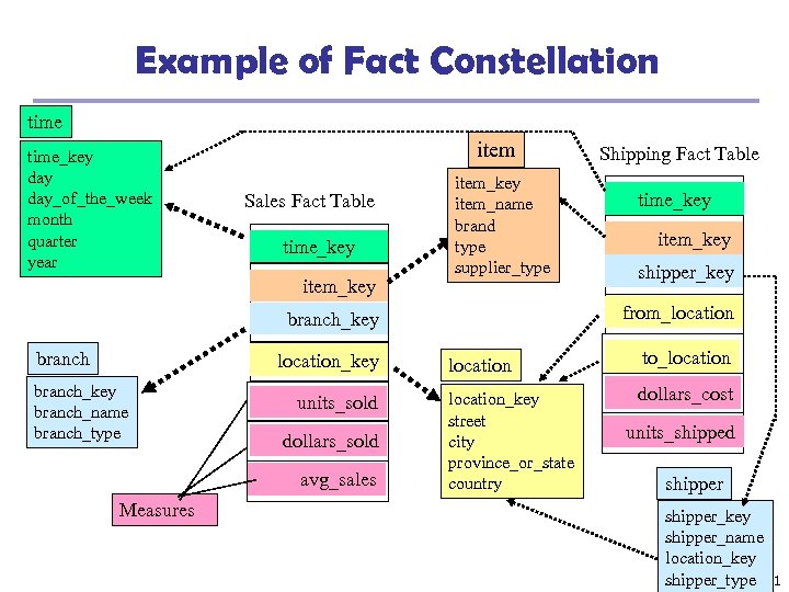 Example of Fact Constellation time_key day_of_the_week month quarter year item Sales Fact Table time_key