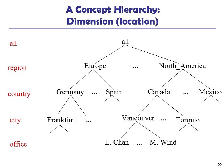 A Concept Hierarchy: Dimension (location) all Europe region country city office Germany Frankfurt .