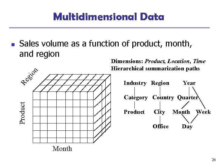 Multidimensional Data Sales volume as a function of product, month, and region gi on