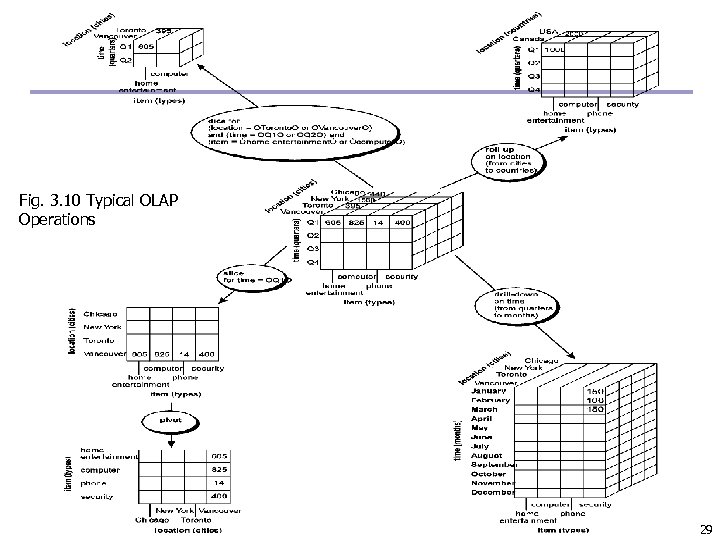 Fig. 3. 10 Typical OLAP Operations 29 