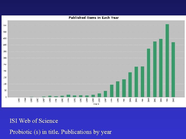 ISI Web of Science Probiotic (s) in title. Publications by year 