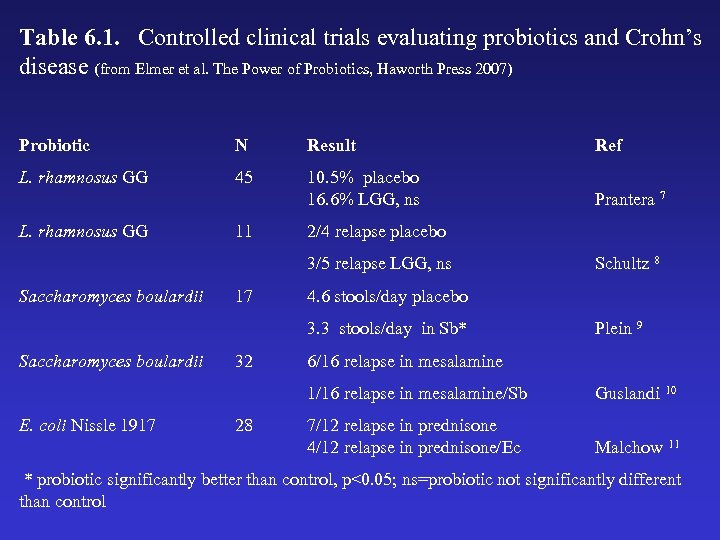 Table 6. 1. Controlled clinical trials evaluating probiotics and Crohn’s disease (from Elmer et
