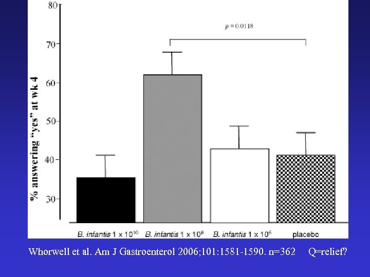 Whorwell et al. Am J Gastroenterol 2006; 101: 1581 -1590. n=362 Q=relief? 