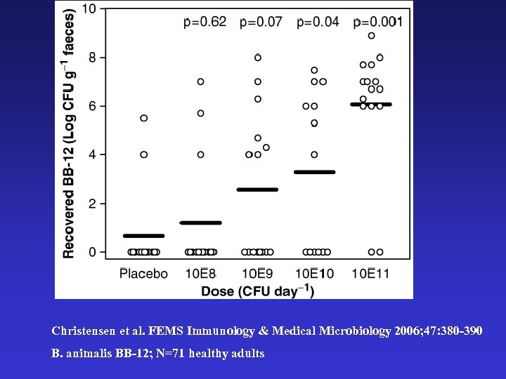 Christensen et al. FEMS Immunology & Medical Microbiology 2006; 47: 380 -390 B. animalis