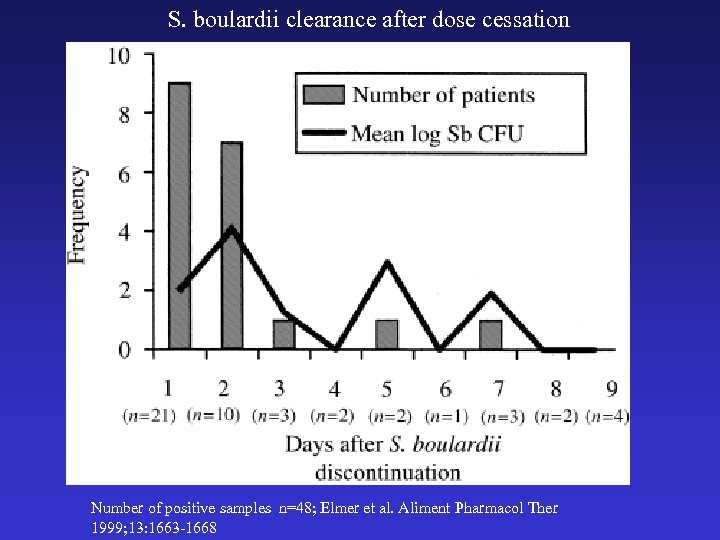 S. boulardii clearance after dose cessation Number of positive samples n=48; Elmer et al.