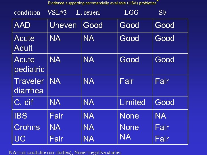 Evidence supporting commercially available (USA) probiotics condition VSL#3 L. reueri LGG * Sb AAD
