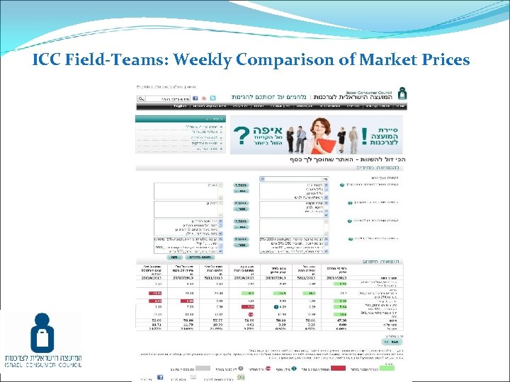 ICC Field-Teams: Weekly Comparison of Market Prices About 80% of complaints from consumers to