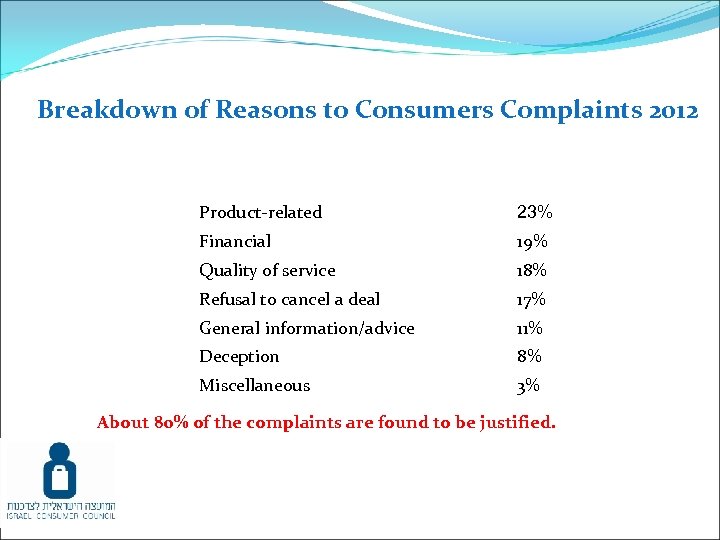 Breakdown of Reasons to Consumers Complaints 2012 Product-related 23% Financial 19% Quality of service