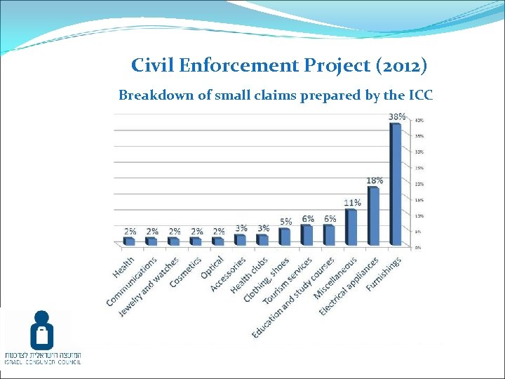 Civil Enforcement Project (2012) Breakdown of small claims prepared by the ICC About 80%