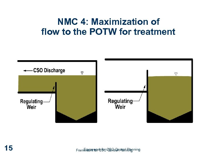 NMC 4: Maximization of flow to the POTW for treatment 15 Framework for Control