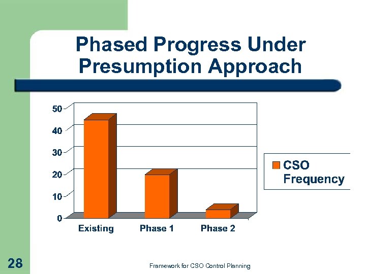 Phased Progress Under Presumption Approach 28 Framework for CSO Control Planning 