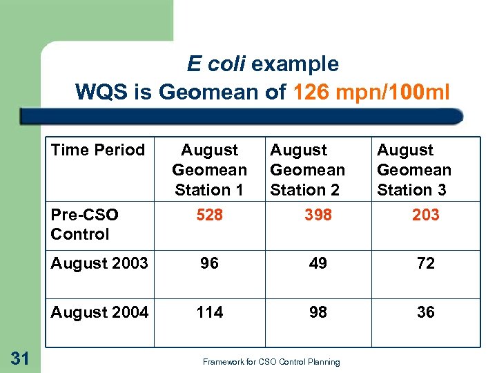 E coli example WQS is Geomean of 126 mpn/100 ml Time Period Pre-CSO Control