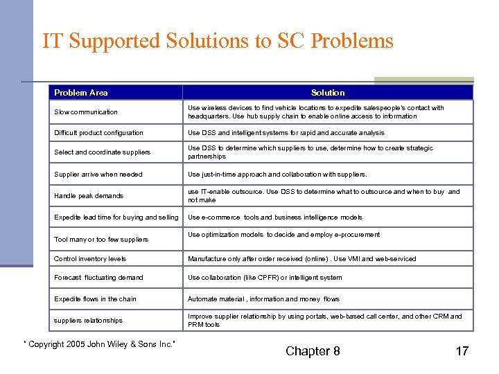 IT Supported Solutions to SC Problems Problem Area Solution Slow communication Use wireless devices